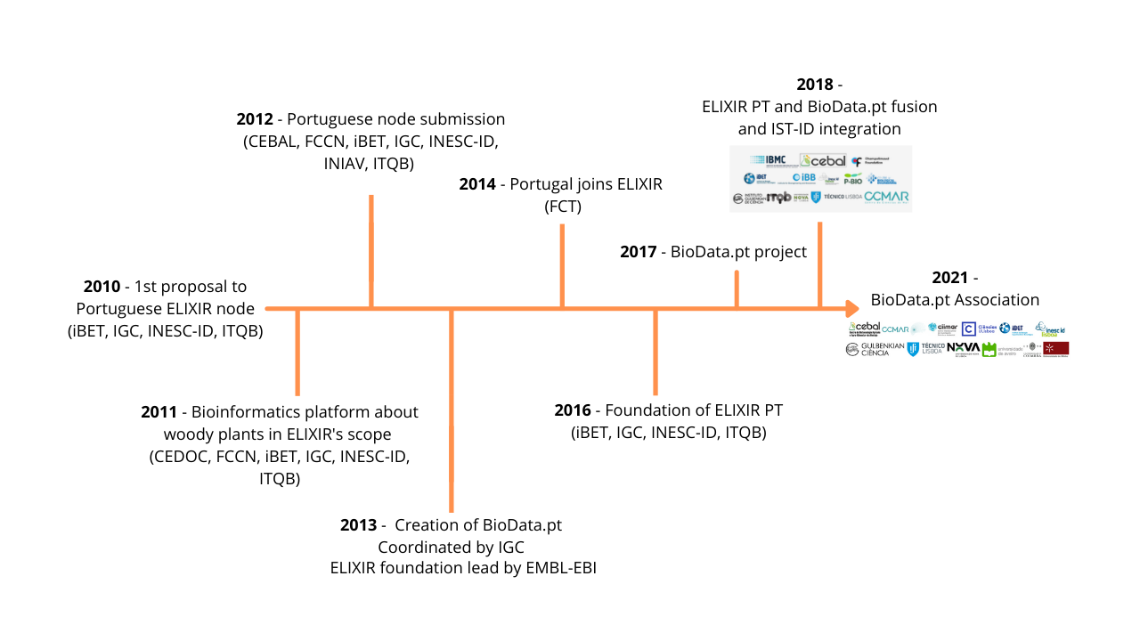 Timeline of BioData.pt