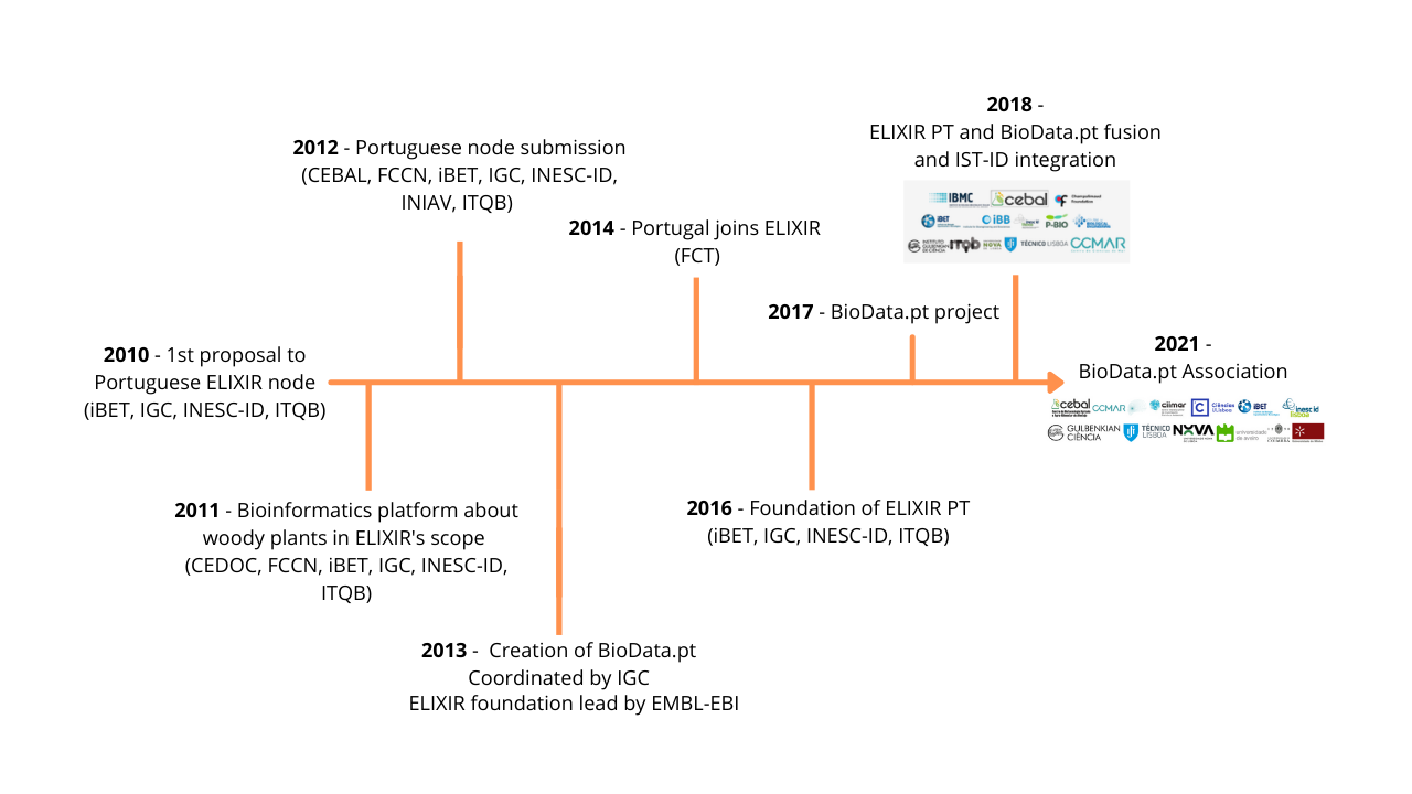 BioData.pt Timeline