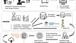 Data JourneyComplete Journey of Human Genomics Data